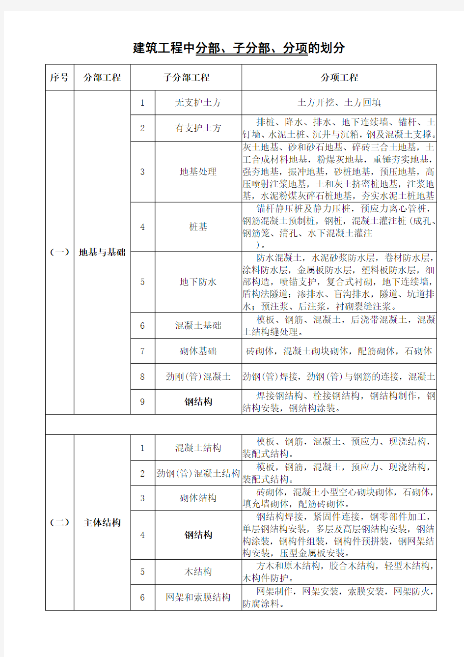 建筑工程分部、分项划分表及说明知识讲解