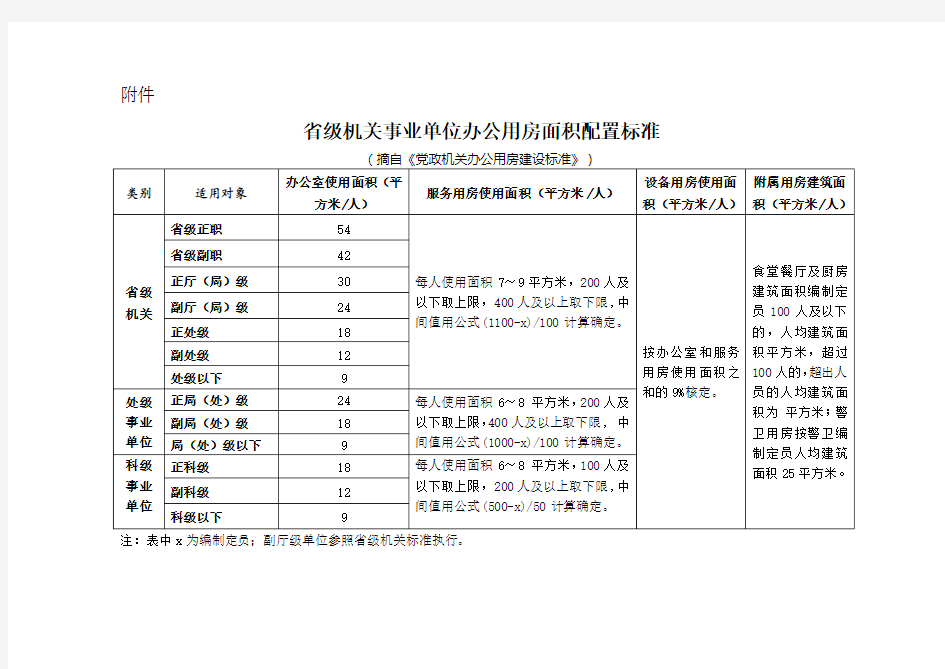 省级机关事业单位办公用房面积配置标准