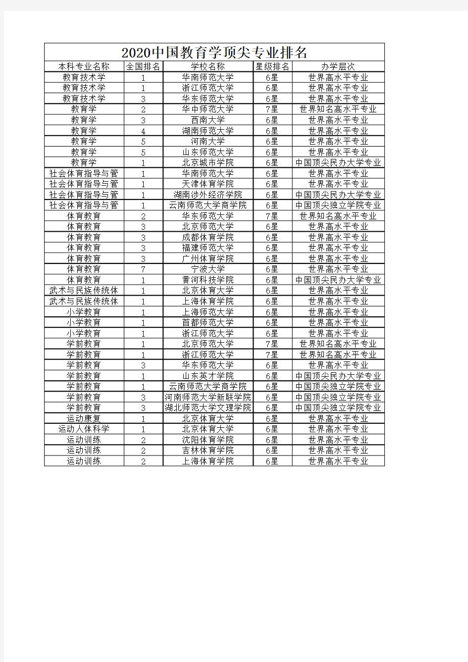 2020中国教育学顶尖专业排名