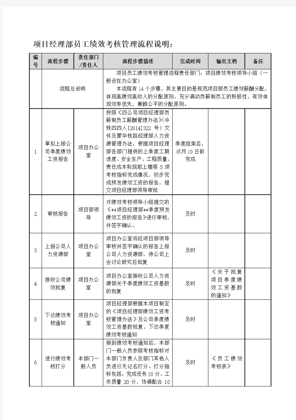 员工绩效考核管理流程说明