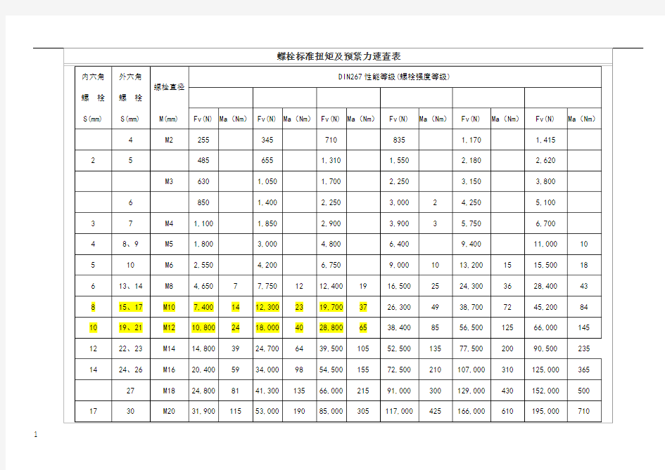 螺栓标准扭矩及预紧力速查表