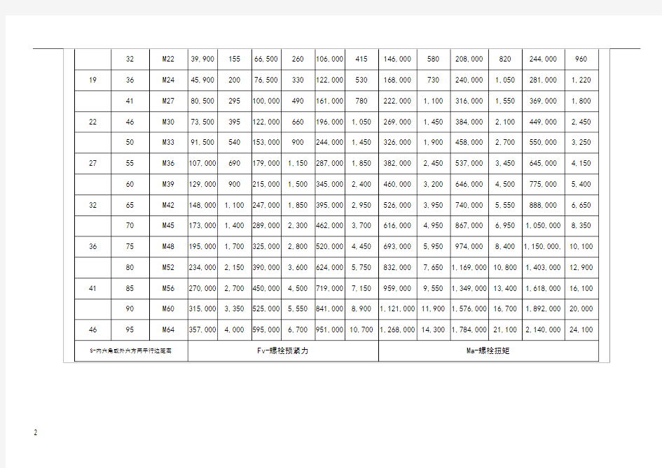 螺栓标准扭矩及预紧力速查表