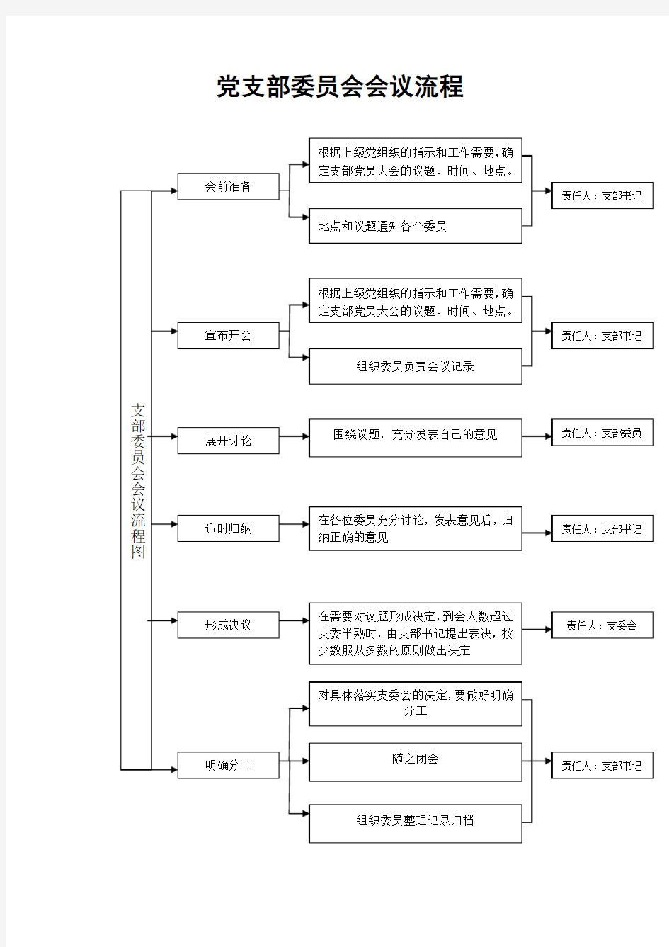 党支部委员会会议流程