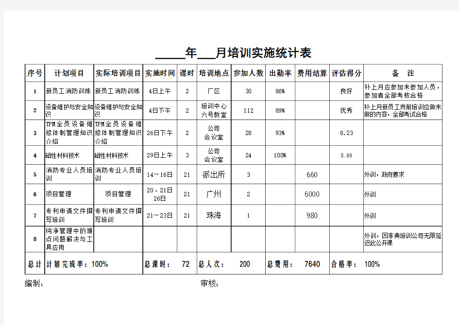 培训计划实施统计表