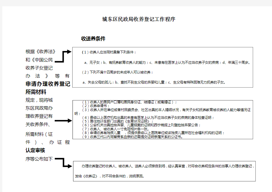 城东区民政局收养登记工作程序