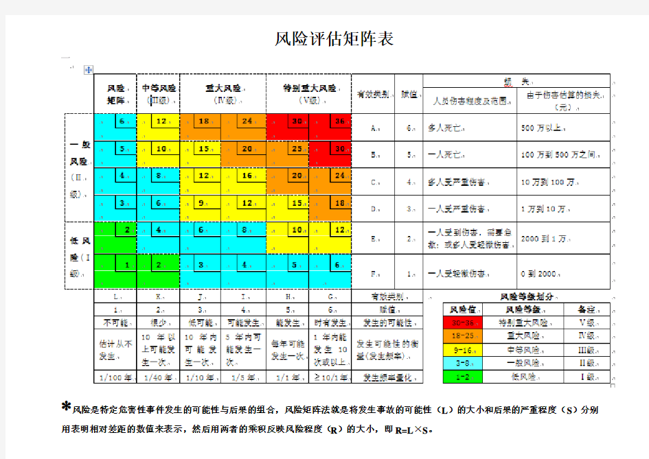 风险评估矩阵表