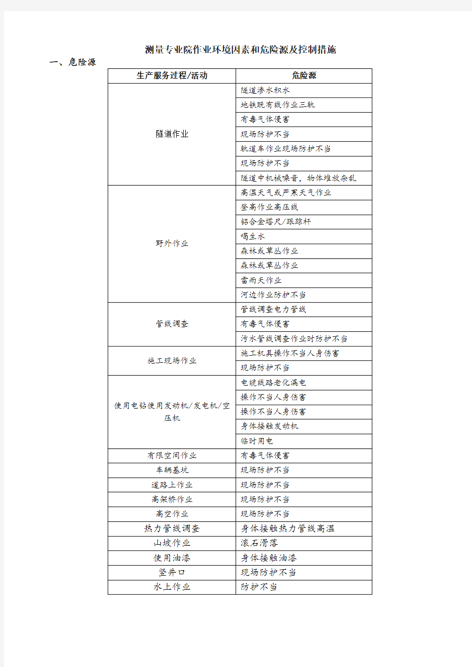 环境因素危险源及控制措施