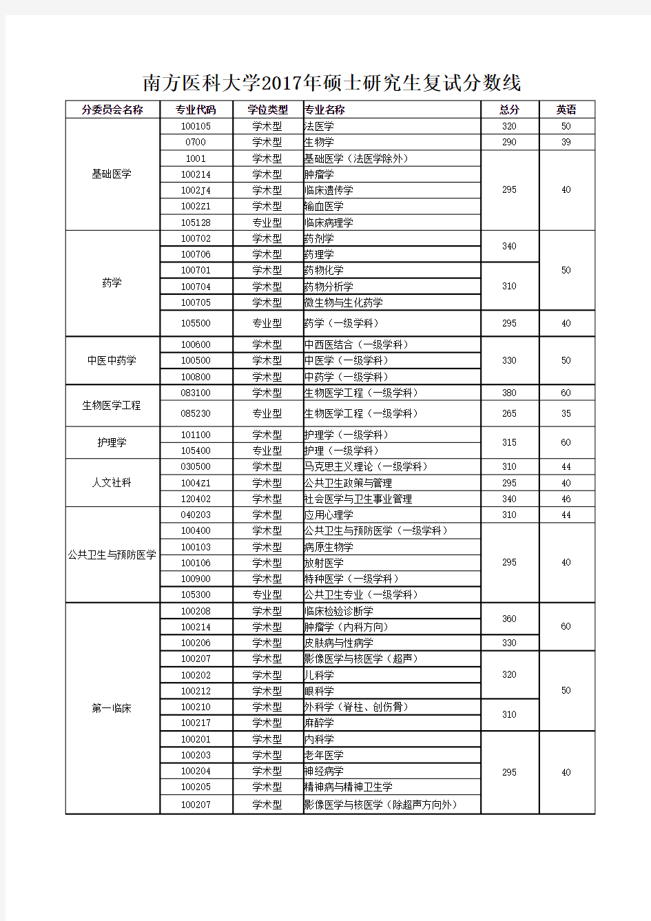 南方医科大学2017年硕士研究生复试分数线