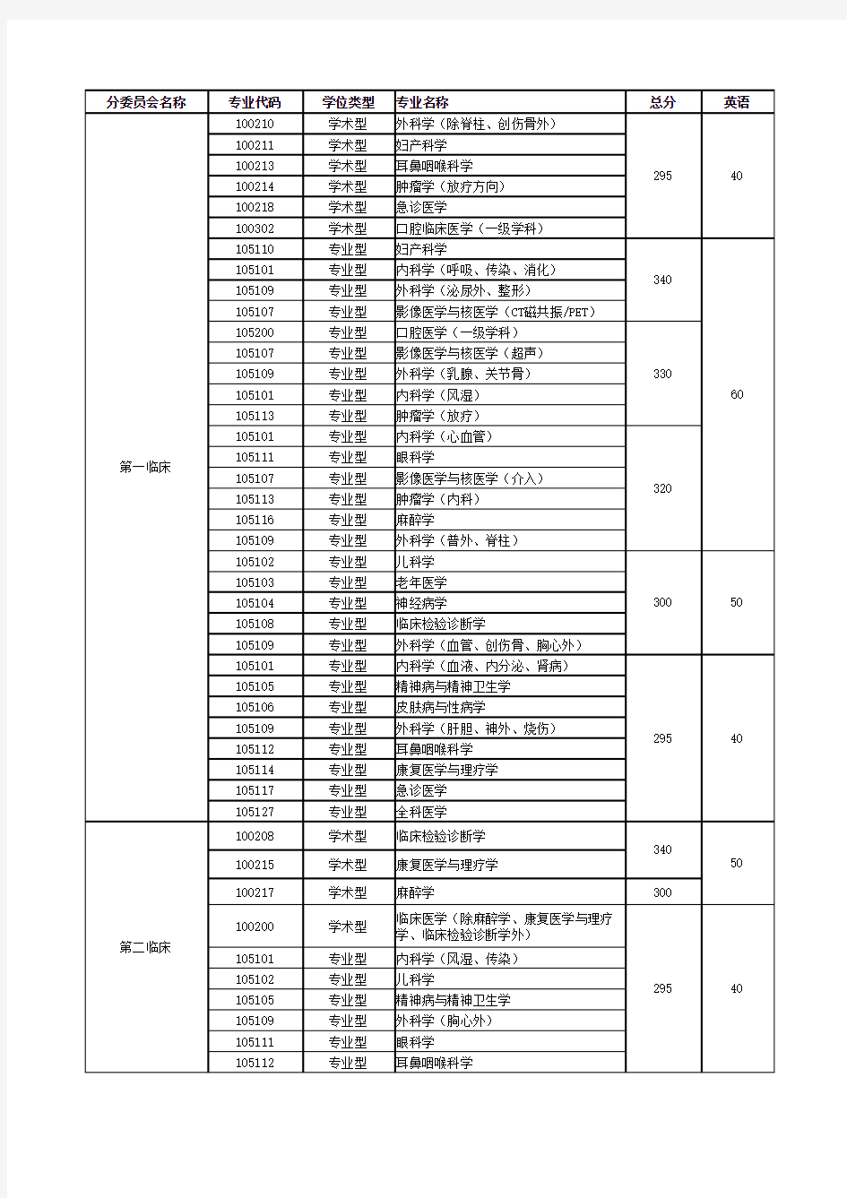 南方医科大学2017年硕士研究生复试分数线