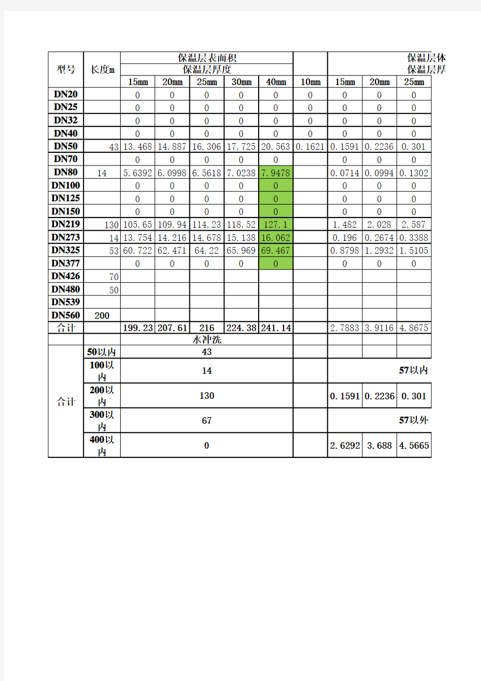 暖通水管保温材料预算计算表