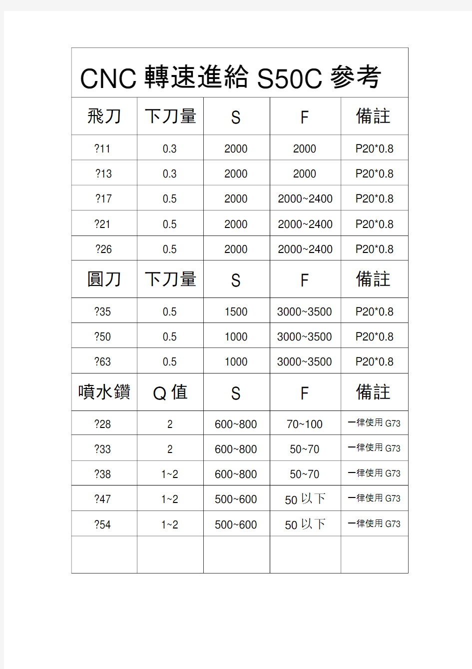 数控加工中心刀具转速进给参考表