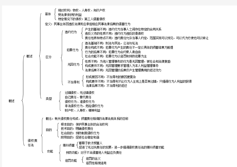 侵权责任法知识结构图