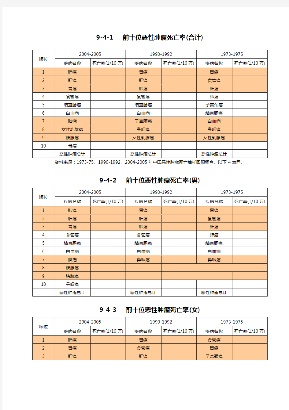 中国前十位恶性肿瘤死亡率