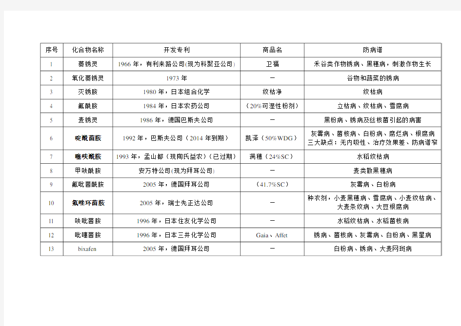 琥珀酸脱氢酶抑制剂类杀菌剂