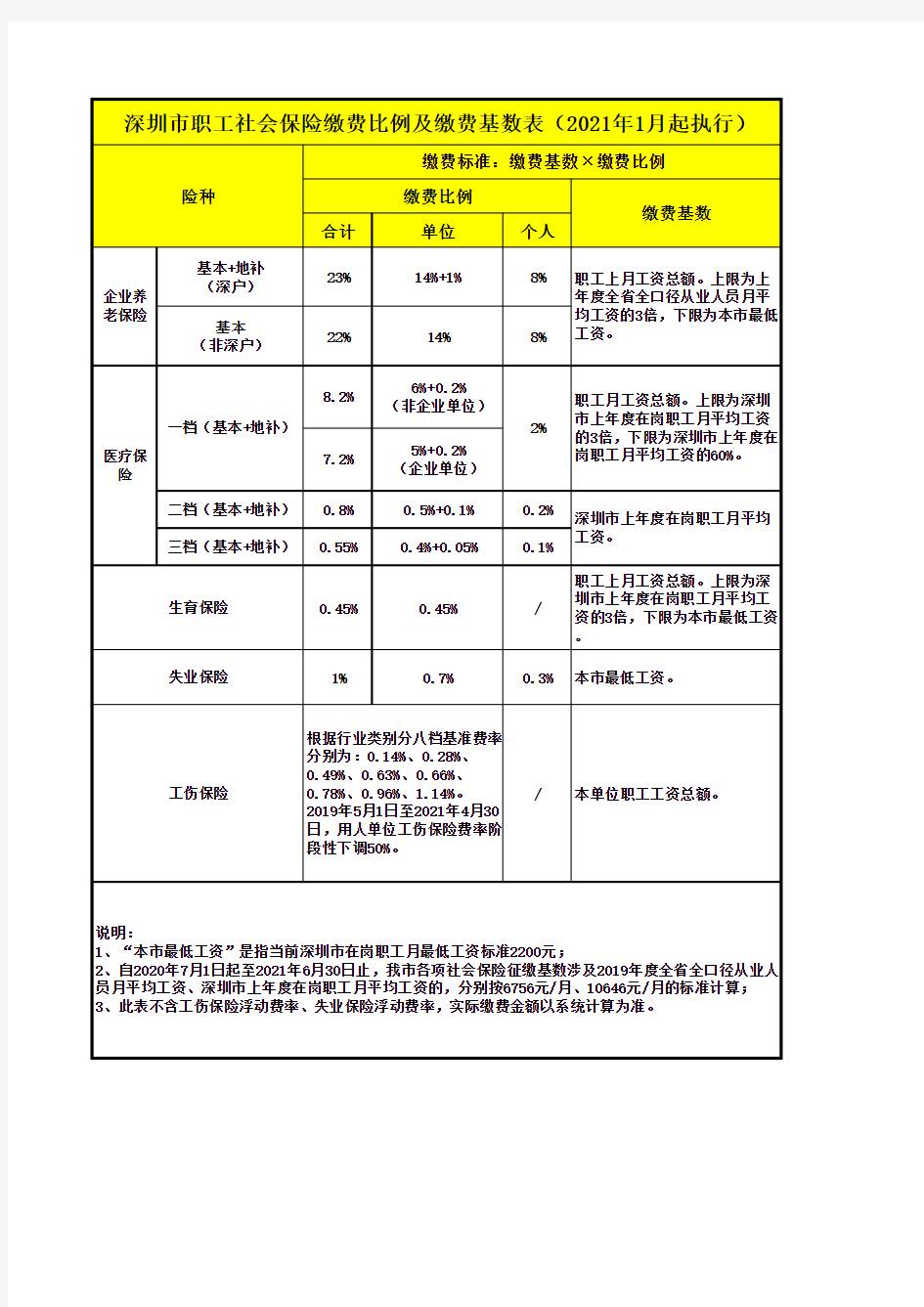 深圳市职工社会保险缴费比例及缴费基数表(2021年1月起执行)