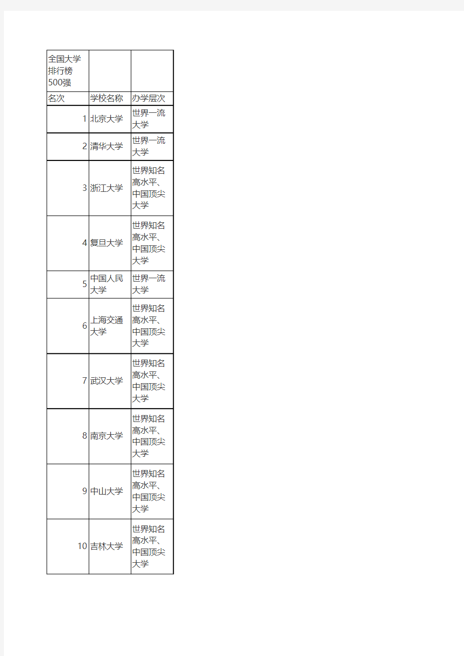 2019中国大学排名500强 全国最好大学排行榜