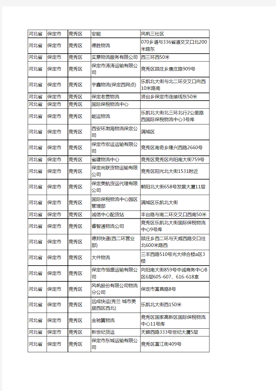 新版河北省保定市竞秀区货运企业公司商家户名录单联系方式地址大全52家