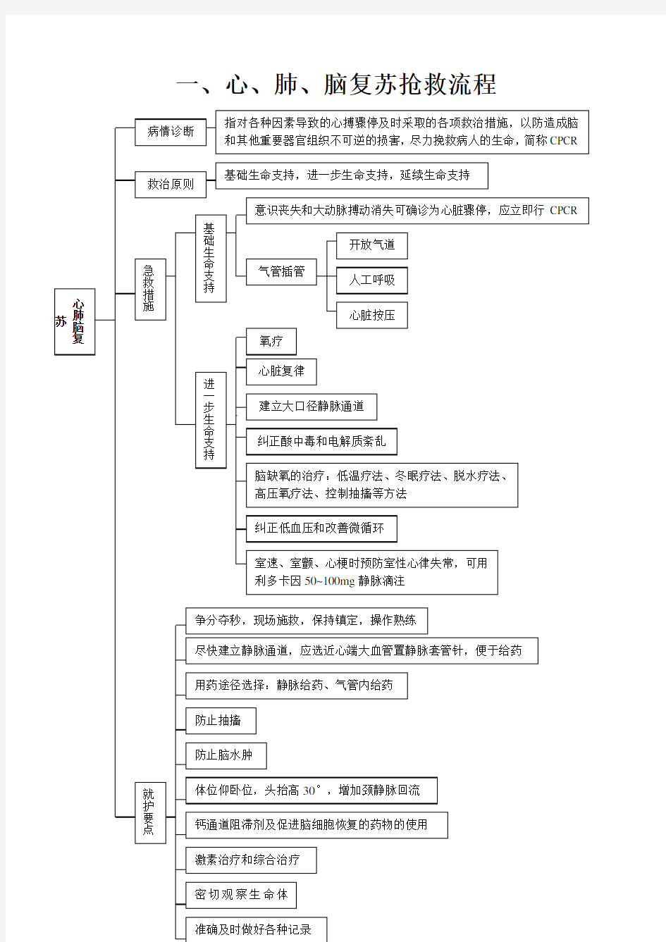 急救抢救流程汇总