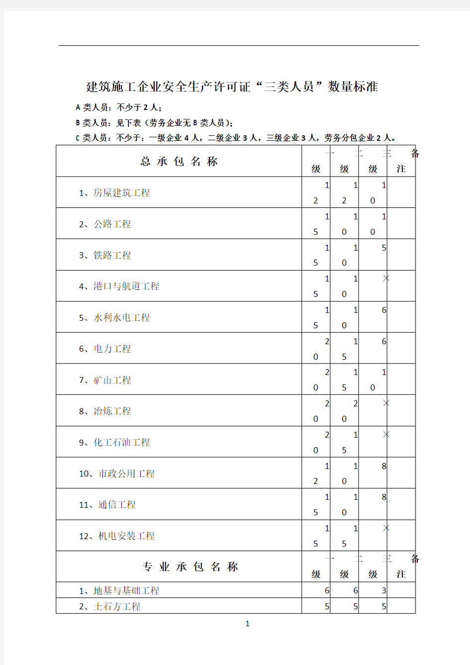 建筑施工企业安全生产许可证三类人员数量标准