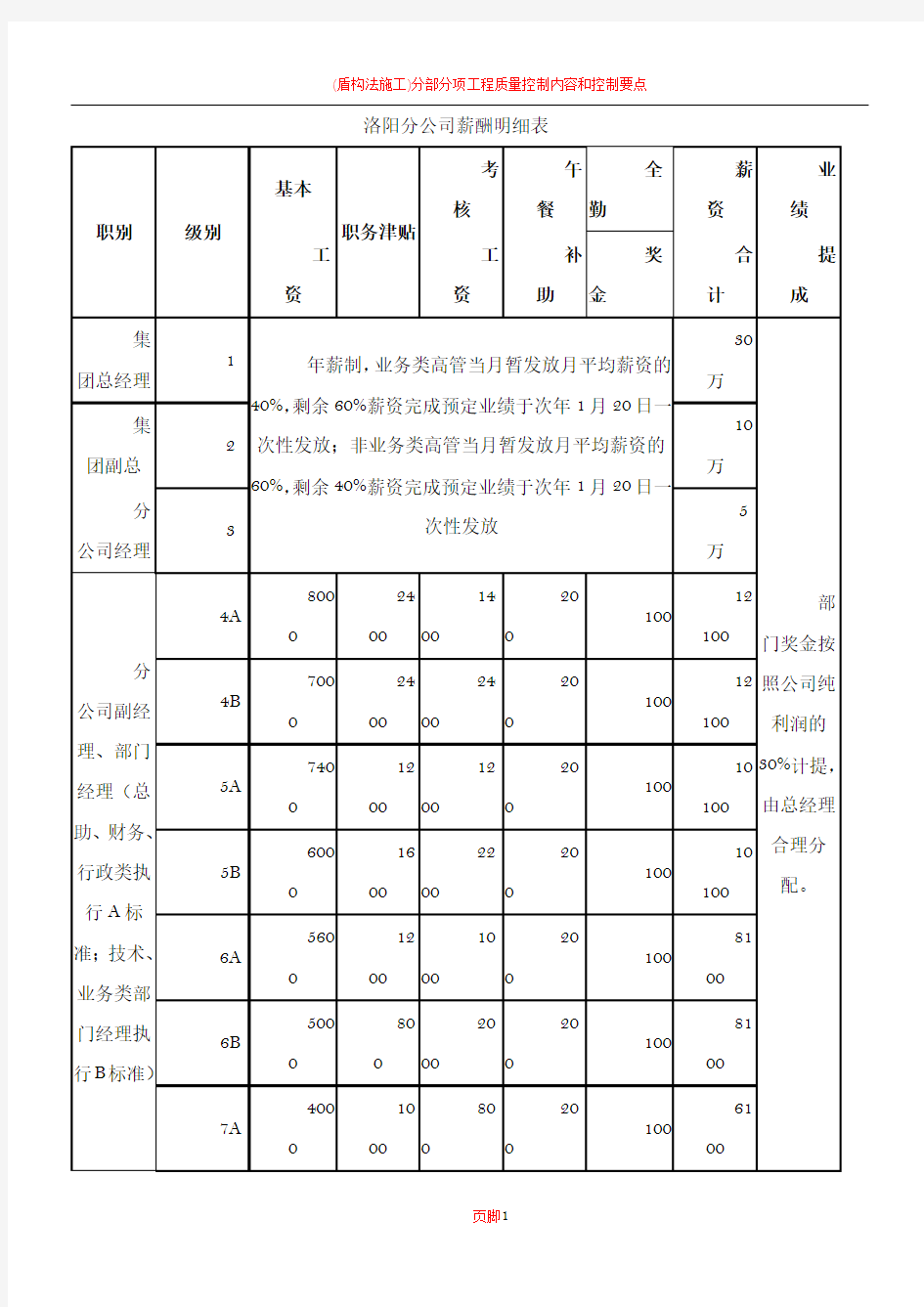 薪酬岗位等级划分表