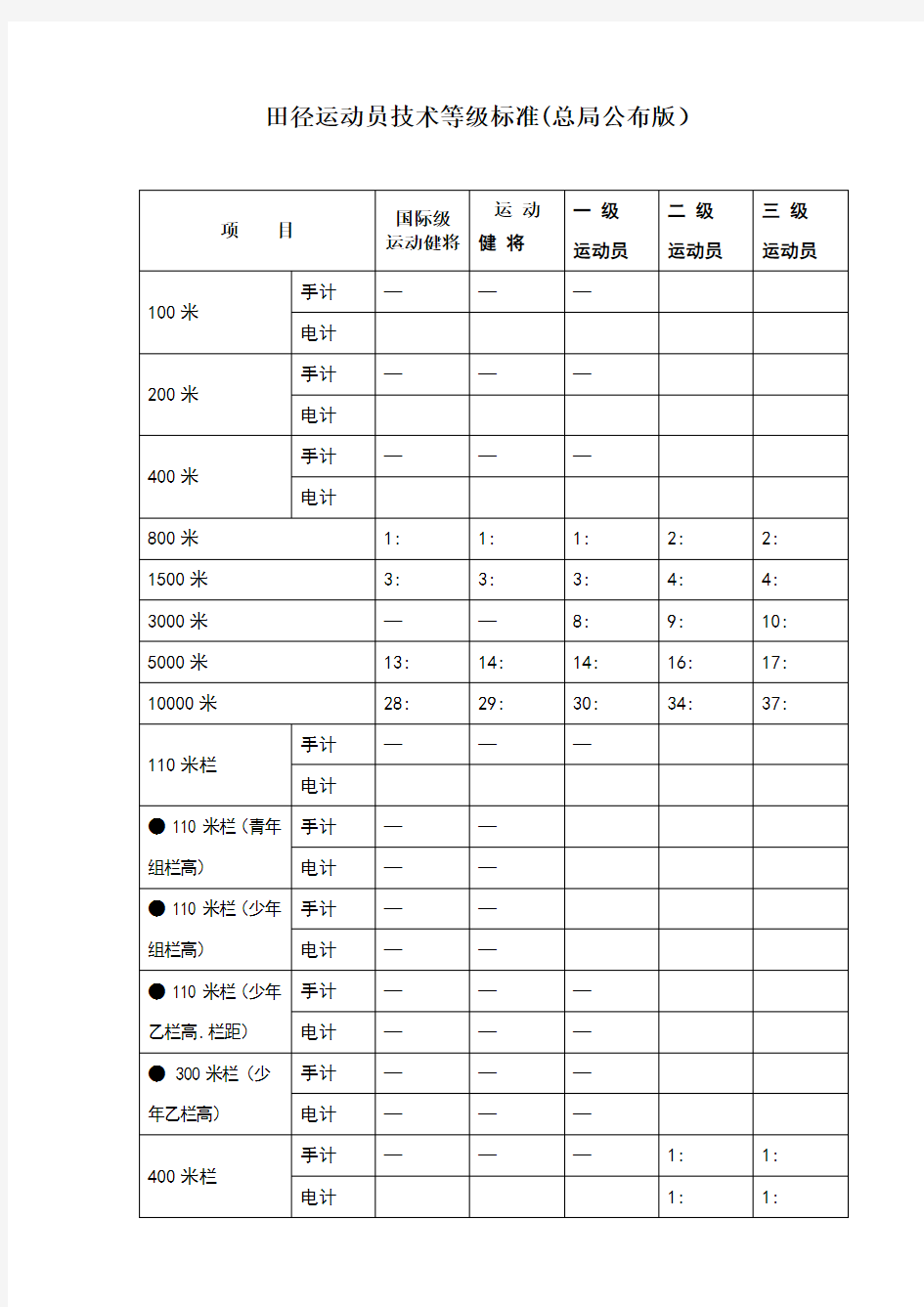 男子田径运动员等级标准