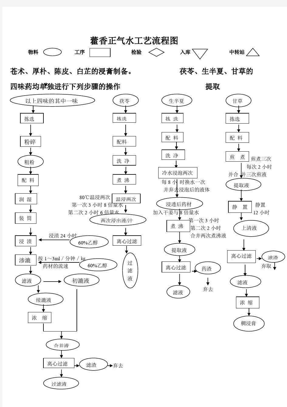 藿香正气水工艺流程图