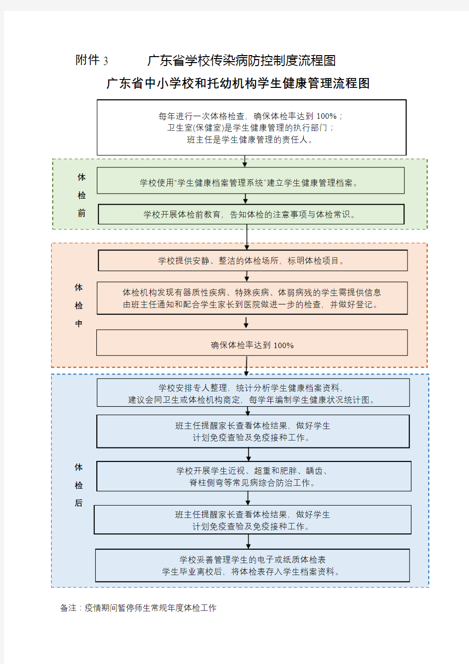 广东省学校传染病防控制度流程图.docx