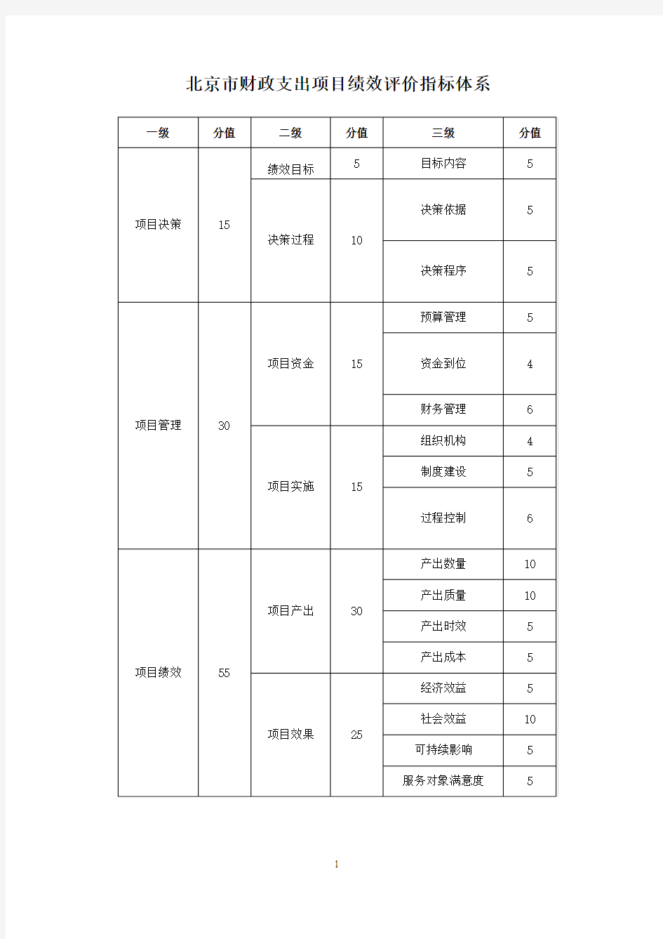 项目考评指标体系