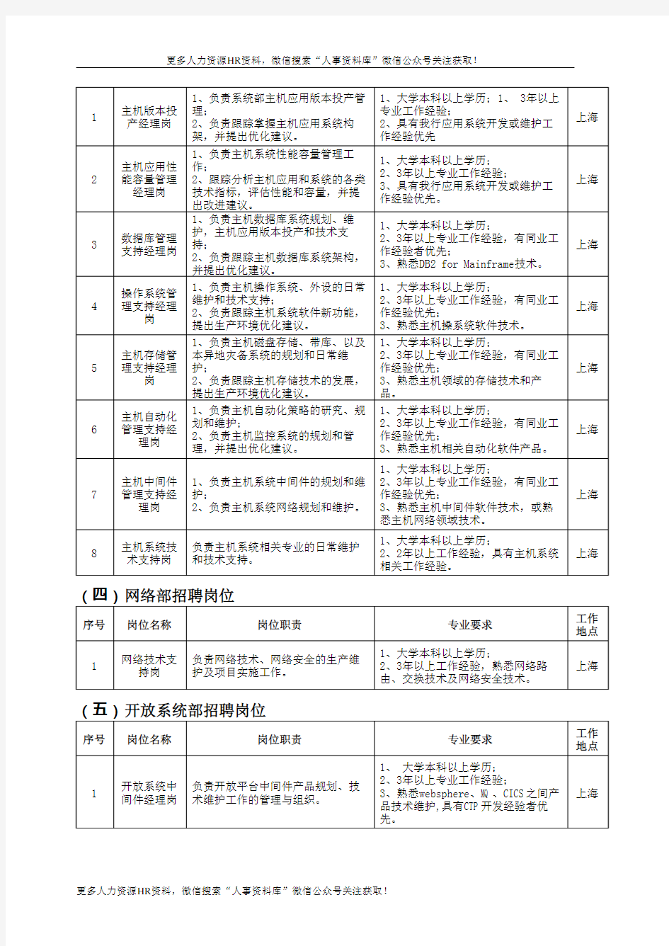 社招-中国工商银行数据中心(上海)社会招聘岗位及要求