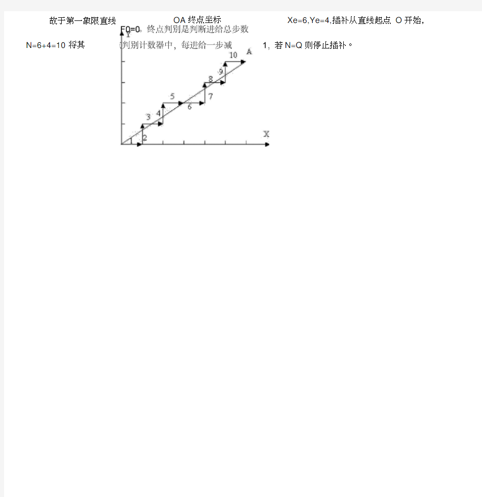 逐点比较法直线插补圆弧插补实例