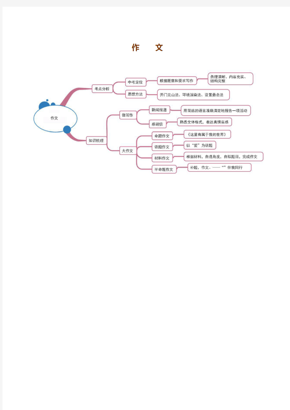 中考语文作文套路汇总