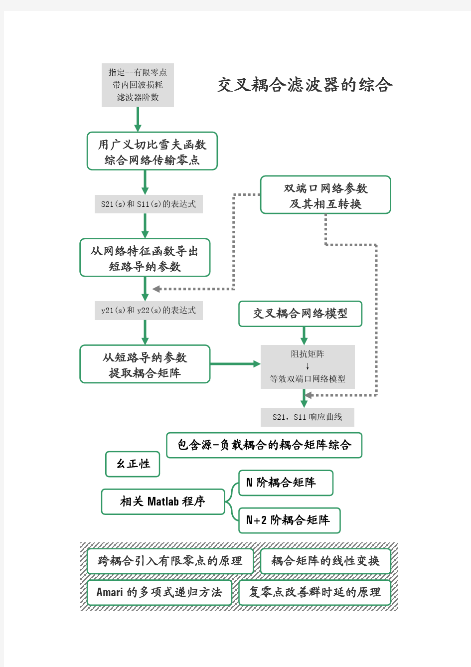 交叉耦合滤波器的综合设计