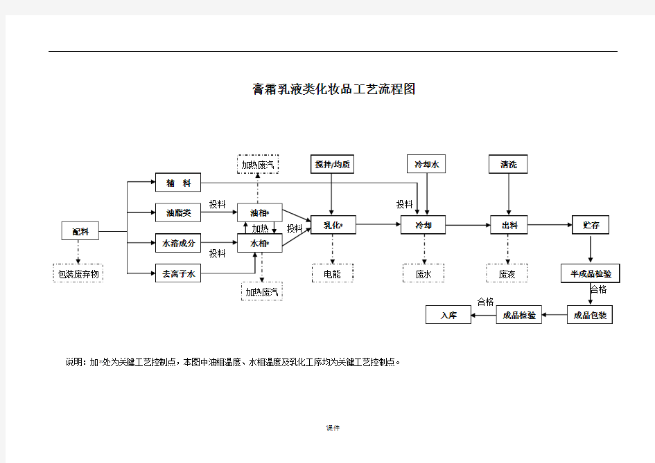 完整生产工艺流程图范文.doc