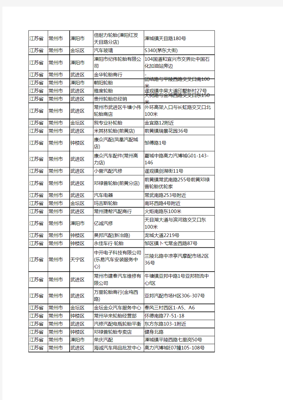 新版江苏省常州市汽车用品企业公司商家户名录单联系方式地址大全1167家