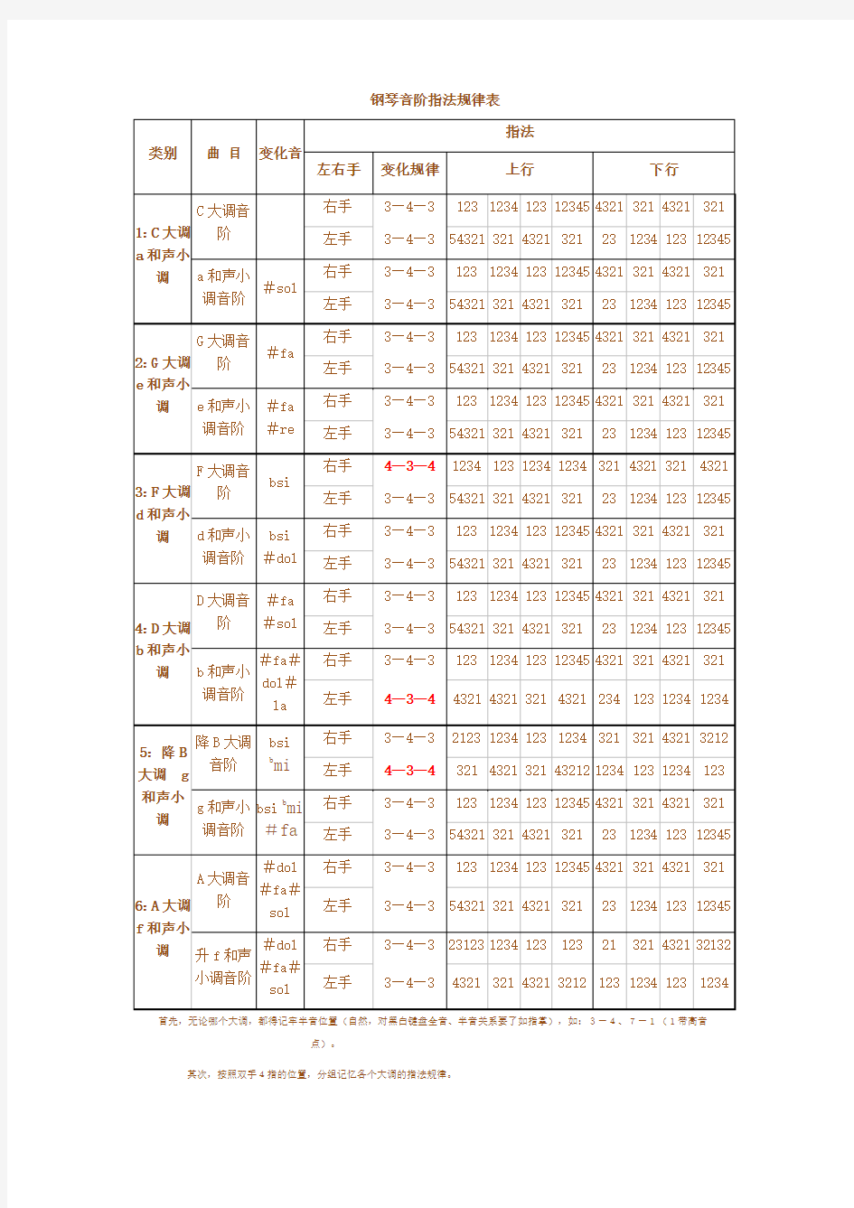 钢琴音阶指法规律表1