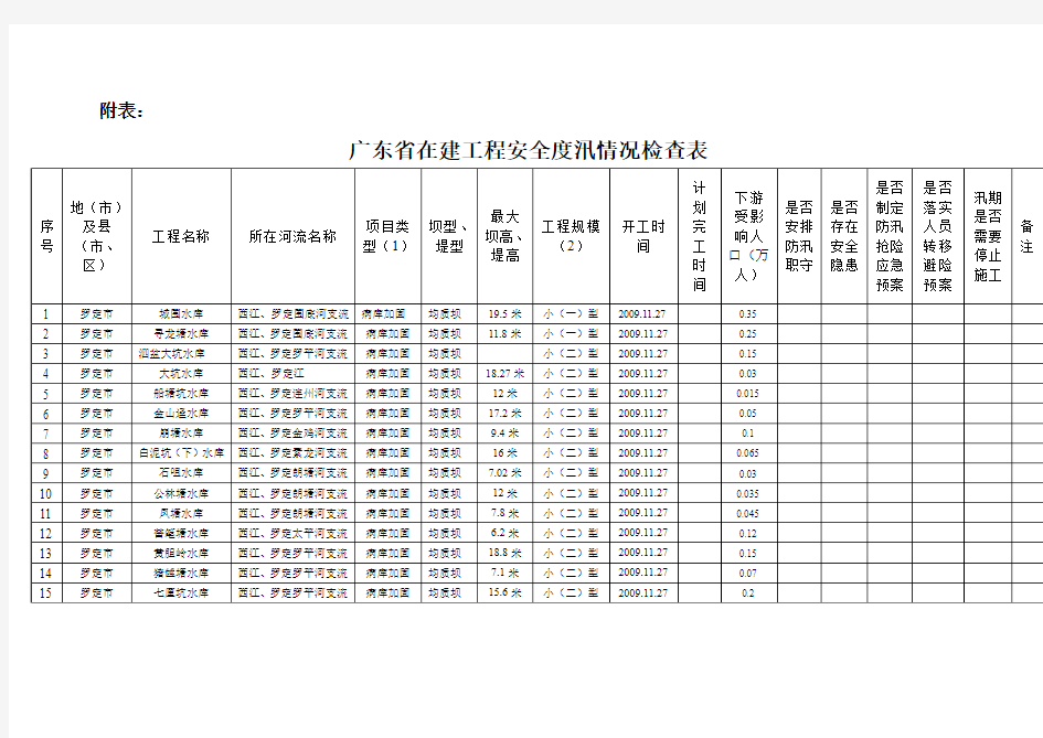 广东省在建工程安全度汛情况检查表[1]