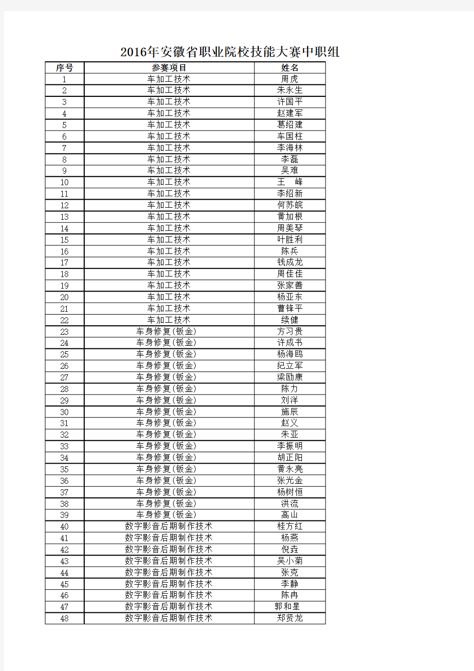 2016年安徽省职业院校技能大赛中职组参赛选手公示名单