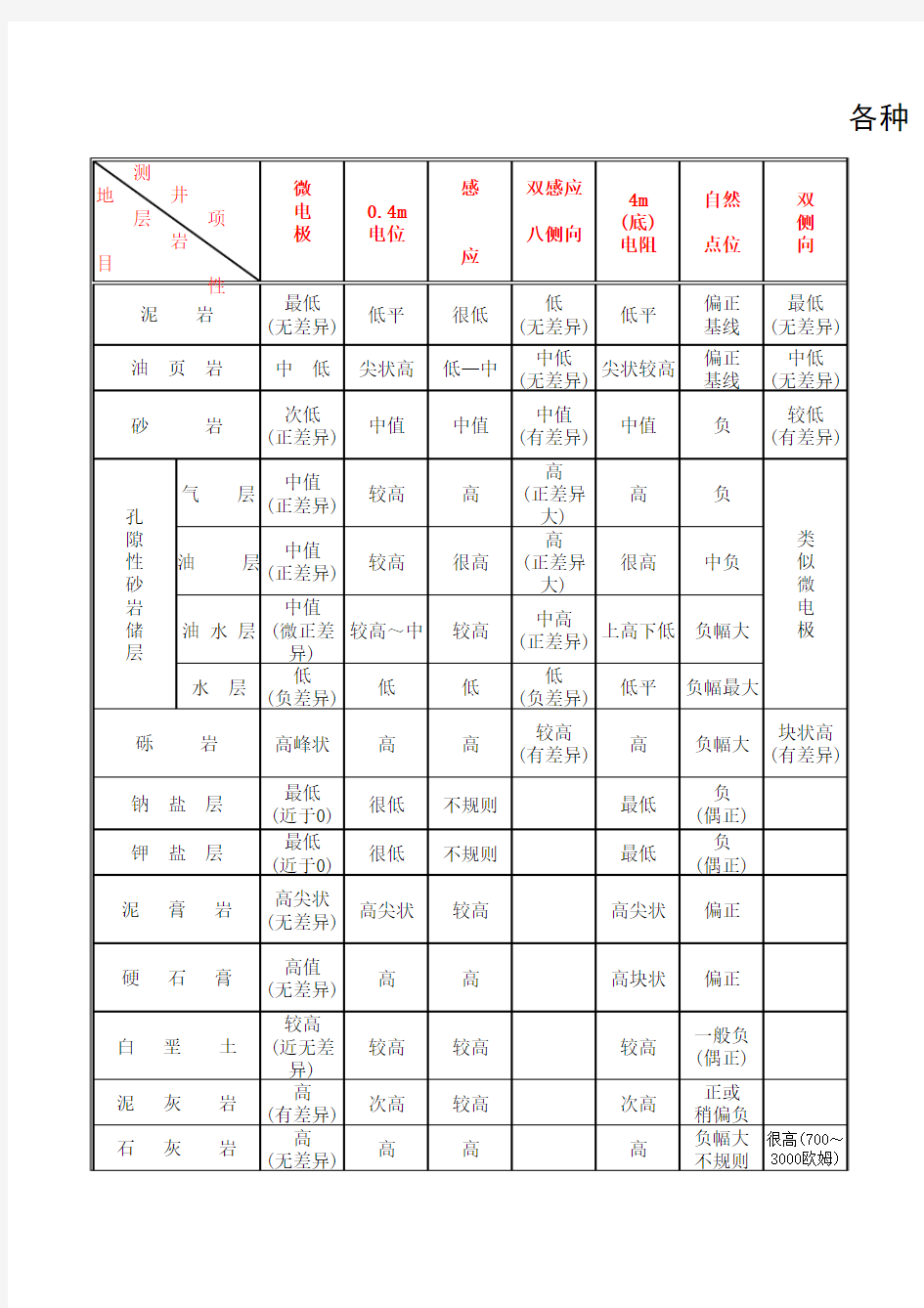 各类沉积相特征对比情况表