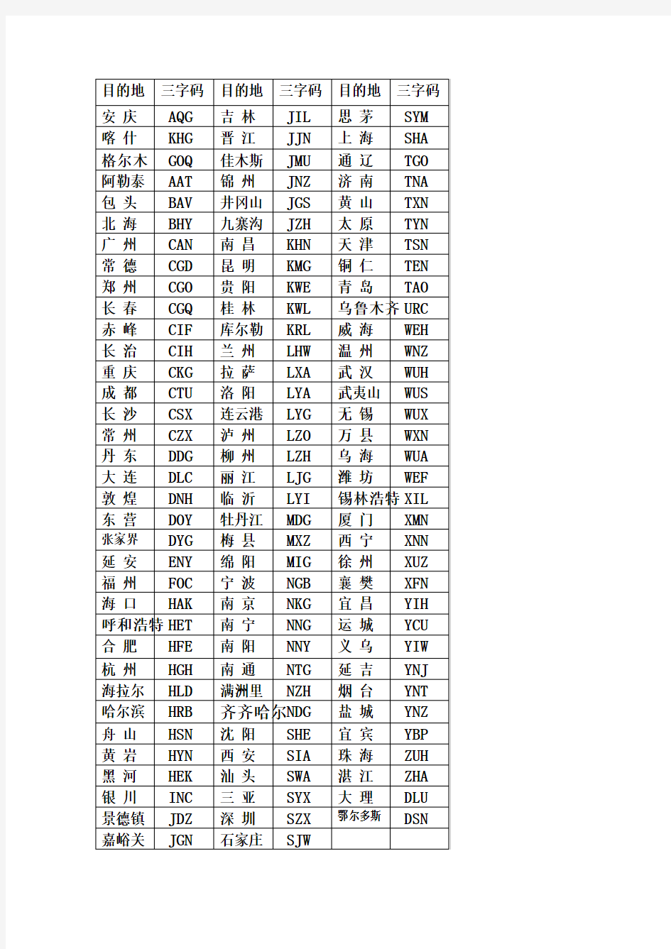 国内主要城市三字代码