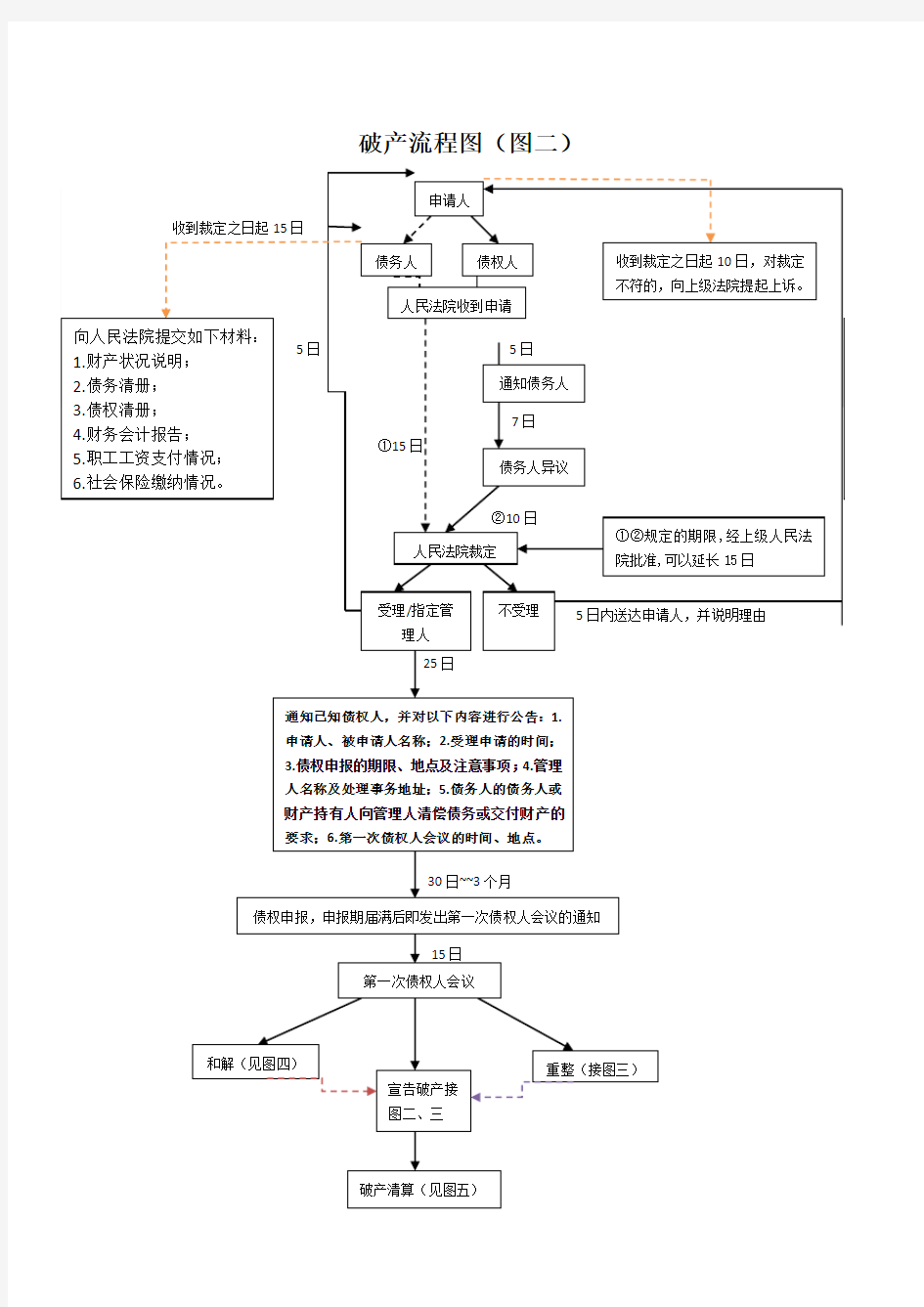 【新修订】 破产流程图