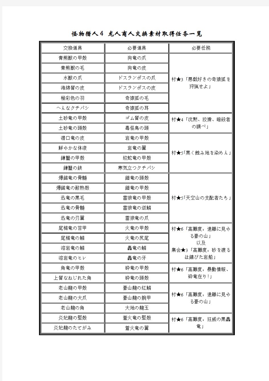 怪物猎人4 龙人商人交换素材取得任务一览