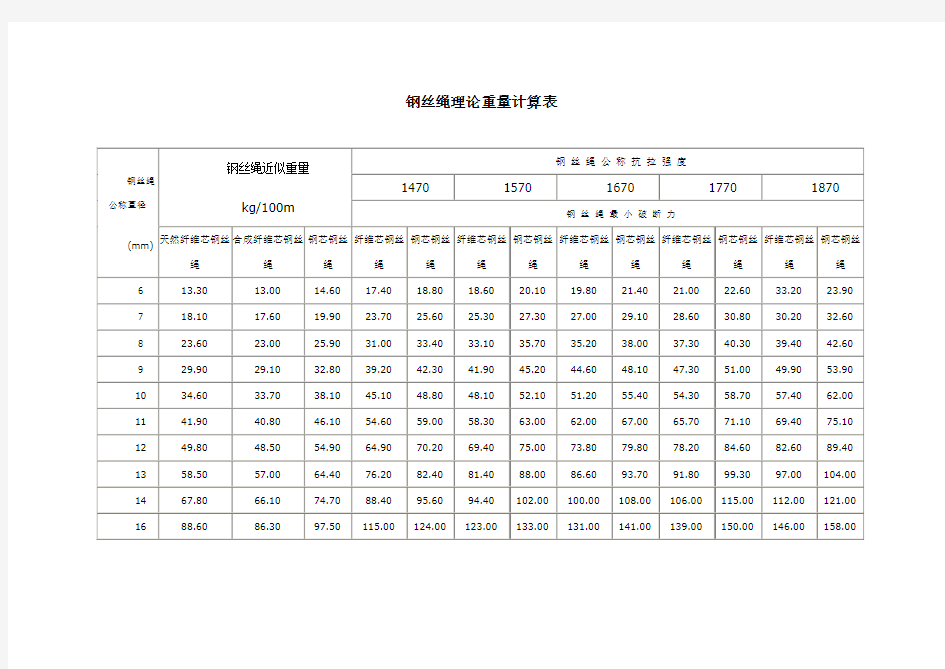 钢丝绳理论重量计算表