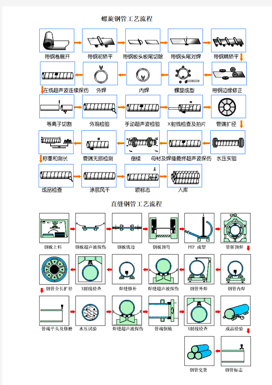 螺旋钢管加工工艺流程(简)