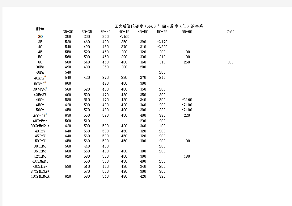 常用热处理参数及硬度对照表