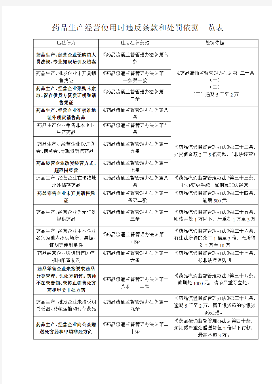 药品日常监督管理违法条款和处罚依据一览表