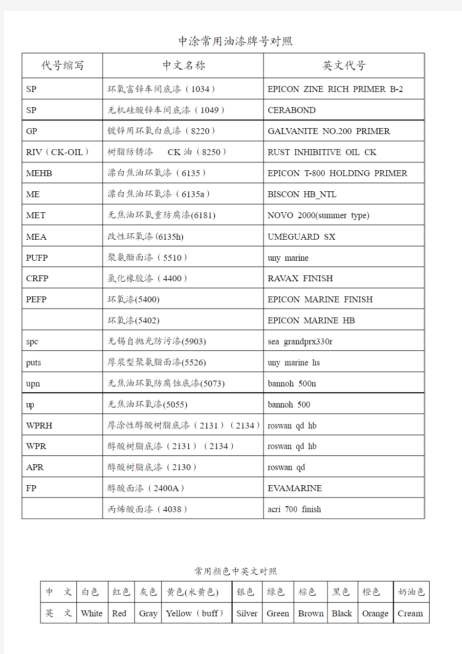 中涂常用油漆牌号对照
