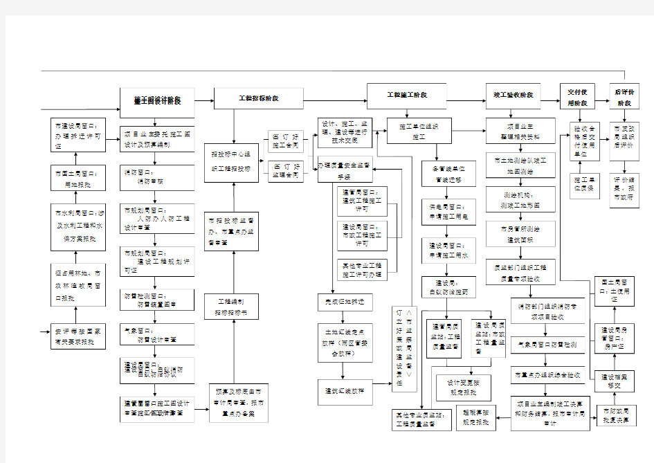 政府投资项目工作流程图