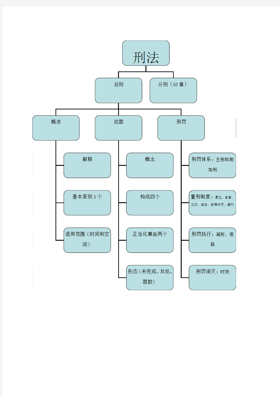 刑法体系图 改