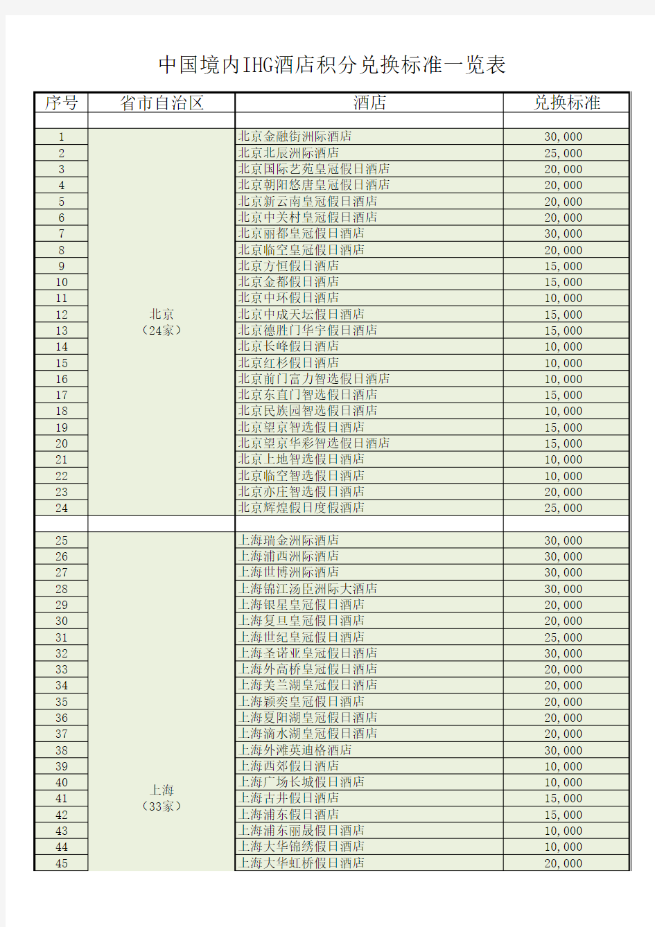 分省排列的中国境内IHG酒店积分兑换标准一览表