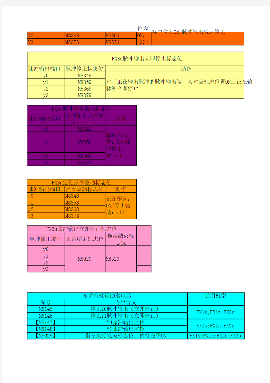 FX特殊继电器与存储器列表